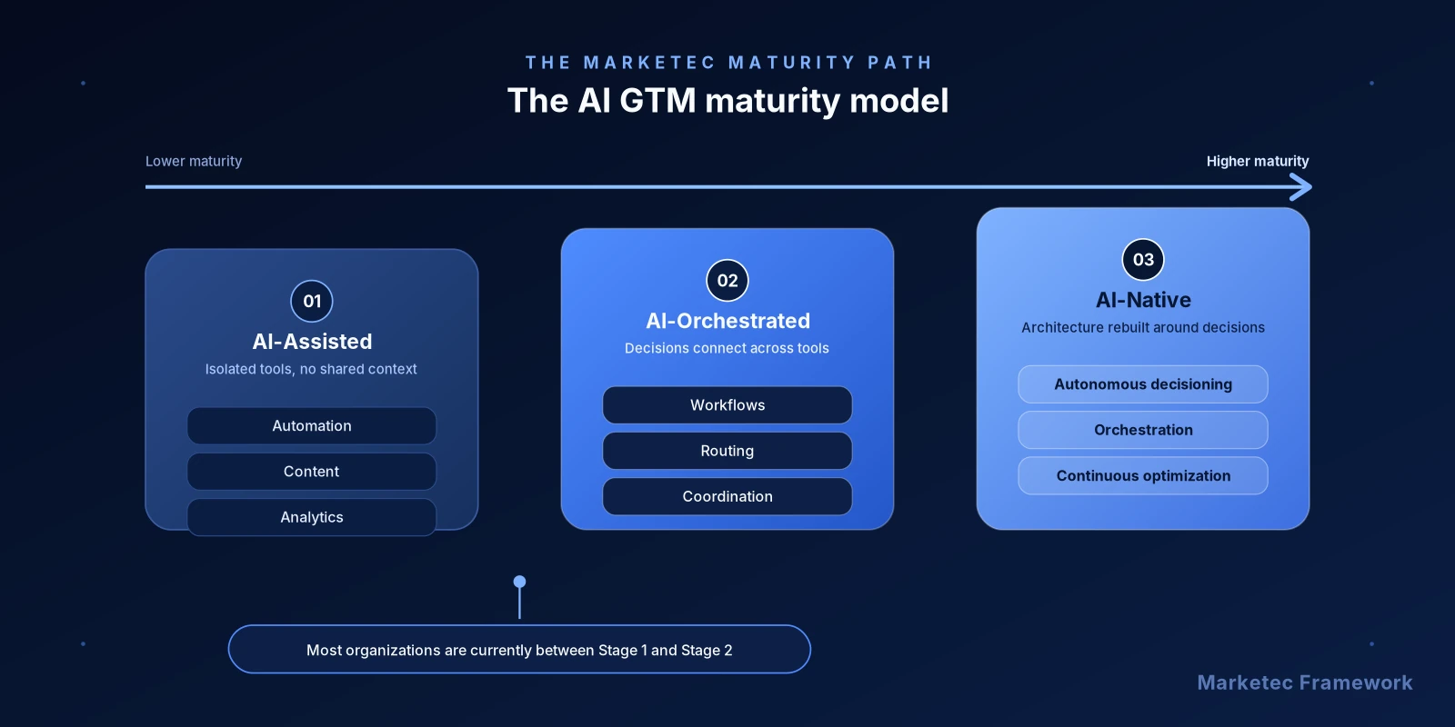 AI GTM maturity model showing AI-assisted, AI-orchestrated, and AI-native operating stages