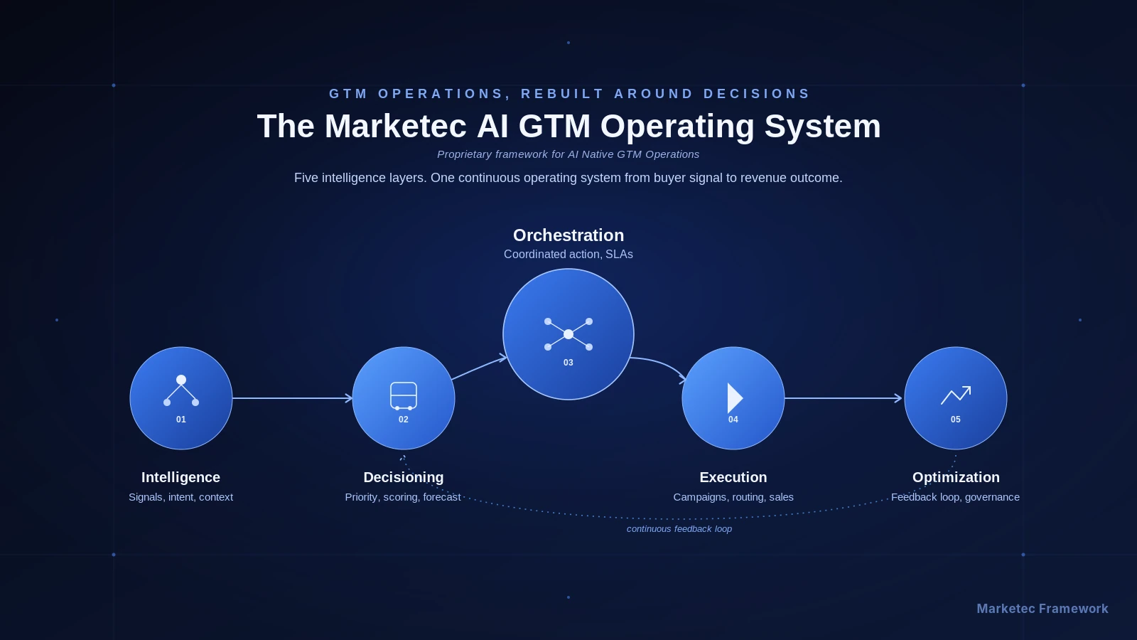 The Marketec AI GTM Operating System: five intelligence layers forming a continuous loop from buyer signal to revenue outcome