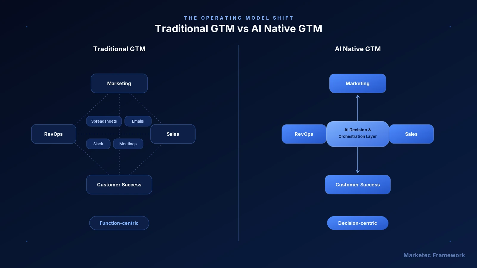 Comparison of traditional GTM operations and AI Native GTM operating model with AI decision and orchestration layer