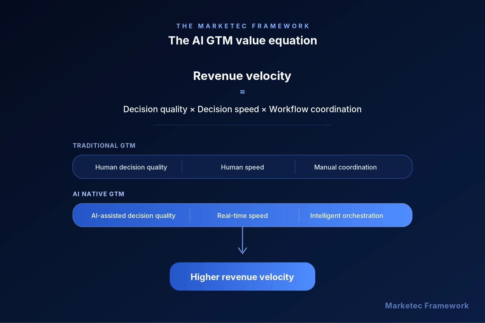 AI GTM value equation showing revenue velocity through decision quality, decision speed, and workflow coordination