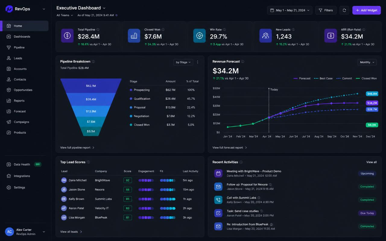 Revenue operations executive dashboard showing pipeline, forecast, and lead scoring